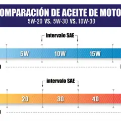 Comparación de tipos de viscosidad de aceite de motor: 0W a 20W para invierno y 16 a 0 para verano.