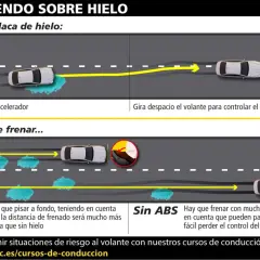 Conduciendo sobre hielo: suelta el acelerador y gira el volante despacio. Si frenas, cuanto aumenta la distancia de frenado con hielo es notable, especialmente sin ABS.