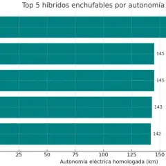 Gráfico de barras: Top 5 híbridos enchufables por autonomía eléctrica. El Lynk & Co 08 lidera con 200 km, seguido por Leapmotor C10 REEV y Omoda 9 SHS con 145 km. La autonomía de coche híbrido es clave.