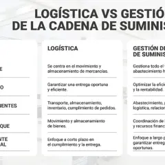 Infografía compara logística y gestión de la cadena de suministro, esencial para la cadena de distribución coche.