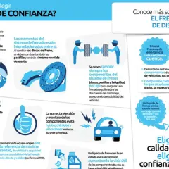 Los frenos son un dispositivo de seguridad activa. La imagen muestra componentes del sistema de frenos de disco, su importancia y mantenimiento.