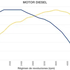 Gráfico de motor diésel: la línea azul muestra la potencia (kW) y la línea amarilla el par motor (Nm) en función de las revoluciones.