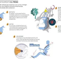 Ilustración explica cómo funciona el frenado automático en caso de emergencia: detecta, actúa, usa sensores y velocidad para frenar.