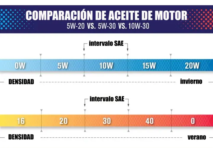 Gráfico compara la viscosidad de aceites de motor (0W-20W y 16-0) para invierno y verano, mostrando qué es viscosidad.