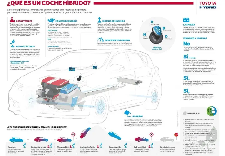 Cómo conducir un coche híbrido: el sistema combina motor térmico y eléctrico para máxima eficiencia.