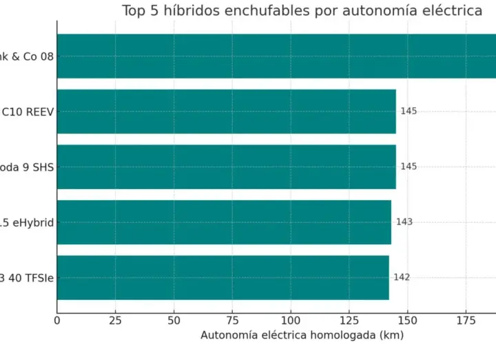 Gráfico de barras: Top 5 híbridos enchufables por autonomía eléctrica. El Lynk & Co 08 lidera con 200 km, seguido por Leapmotor C10 REEV y Omoda 9 SHS con 145 km. La autonomía de coche híbrido es clave.