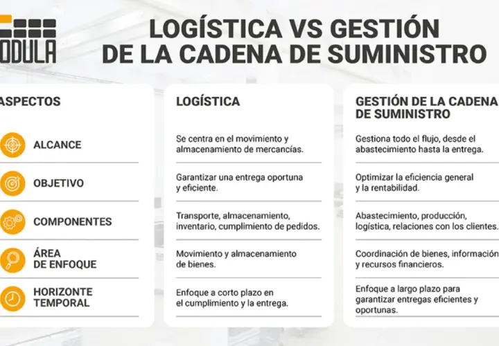 Infografía compara logística y gestión de la cadena de suministro, esencial para la cadena de distribución coche.
