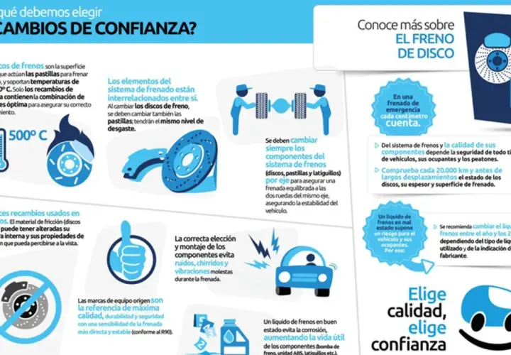 Los frenos son un dispositivo de seguridad activa. La imagen muestra componentes del sistema de frenos de disco, su importancia y mantenimiento.