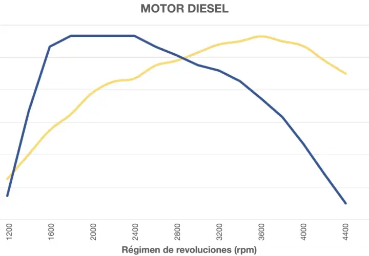 Gráfico de motor diésel: la línea azul muestra la potencia (kW) y la línea amarilla el par motor (Nm) en función de las revoluciones.