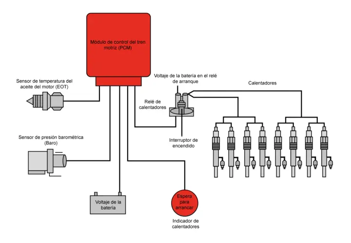 Diagrama del sistema de calentadores de un Renault Megane 2, mostrando el módulo de control, sensores y relé de calentadores.