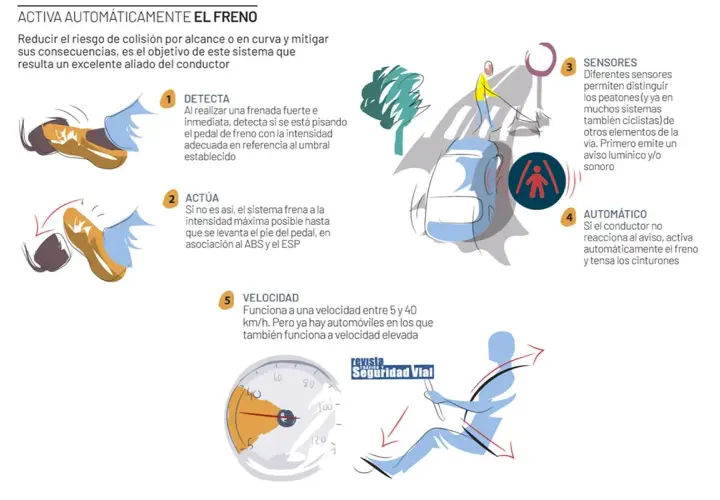 Ilustración explica cómo funciona el frenado automático en caso de emergencia: detecta, actúa, usa sensores y velocidad para frenar.
