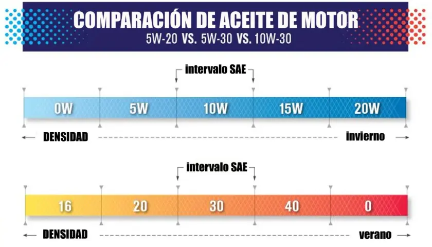 Comparación de tipos de viscosidad de aceite de motor: 0W a 20W para invierno y 16 a 0 para verano.