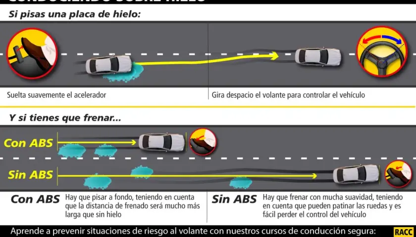 Conduciendo sobre hielo: suelta el acelerador y gira el volante despacio. Si frenas, cuanto aumenta la distancia de frenado con hielo es notable, especialmente sin ABS.