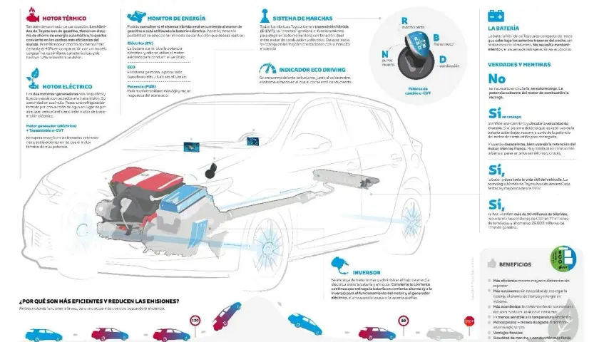 Cómo conducir un coche híbrido: el sistema combina motor térmico y eléctrico para máxima eficiencia.