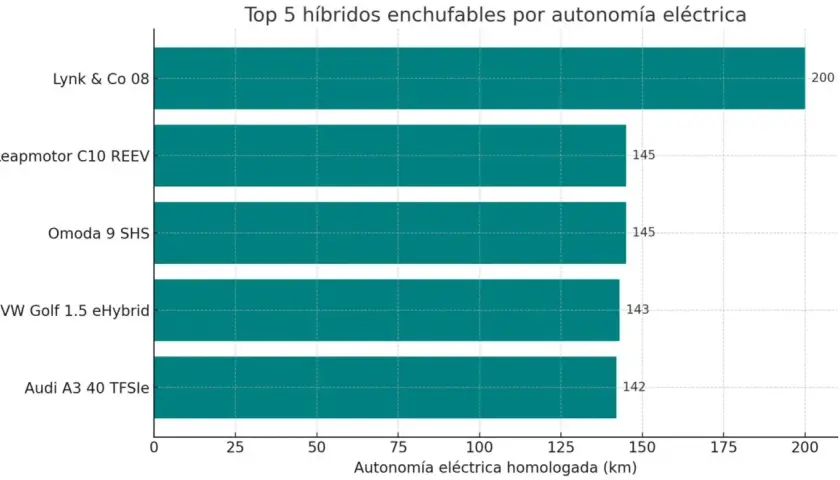 Gráfico de barras: Top 5 híbridos enchufables por autonomía eléctrica. El Lynk & Co 08 lidera con 200 km, seguido por Leapmotor C10 REEV y Omoda 9 SHS con 145 km. La autonomía de coche híbrido es clave.
