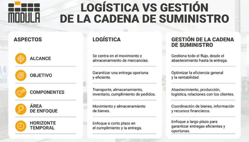 Infografía compara logística y gestión de la cadena de suministro, esencial para la cadena de distribución coche.