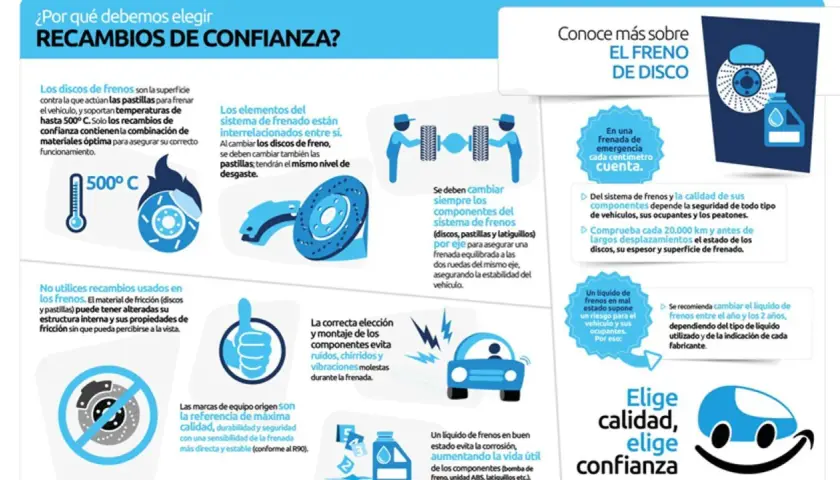 Los frenos son un dispositivo de seguridad activa. La imagen muestra componentes del sistema de frenos de disco, su importancia y mantenimiento.