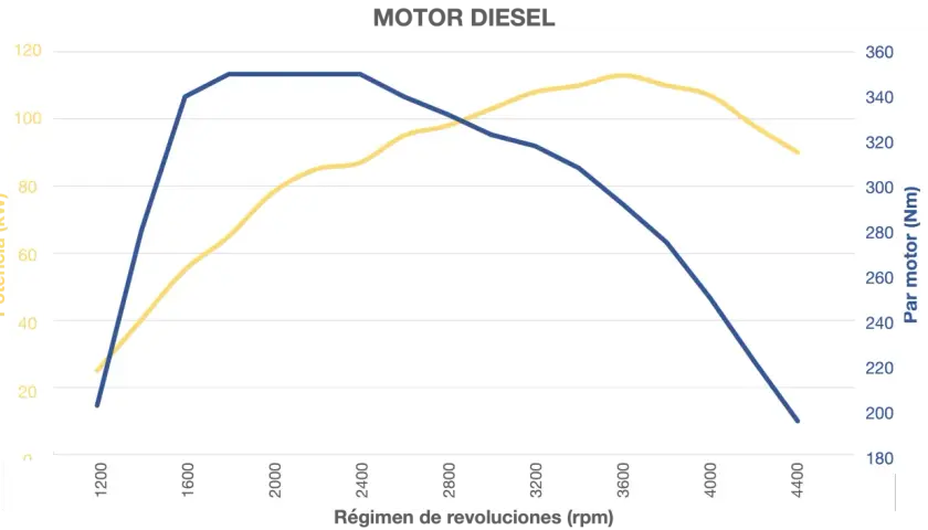 Gráfico de motor diésel: la línea azul muestra la potencia (kW) y la línea amarilla el par motor (Nm) en función de las revoluciones.