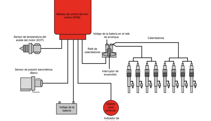 Diagrama del sistema de calentadores de un Renault Megane 2, mostrando el módulo de control, sensores y relé de calentadores.