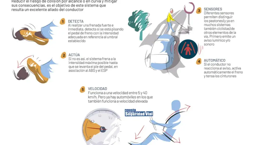 Ilustración explica cómo funciona el frenado automático en caso de emergencia: detecta, actúa, usa sensores y velocidad para frenar.