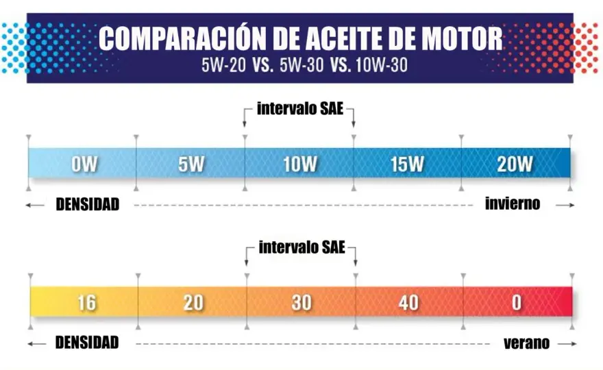 Viscosidad del aceite - qué significa y cómo elegir bien