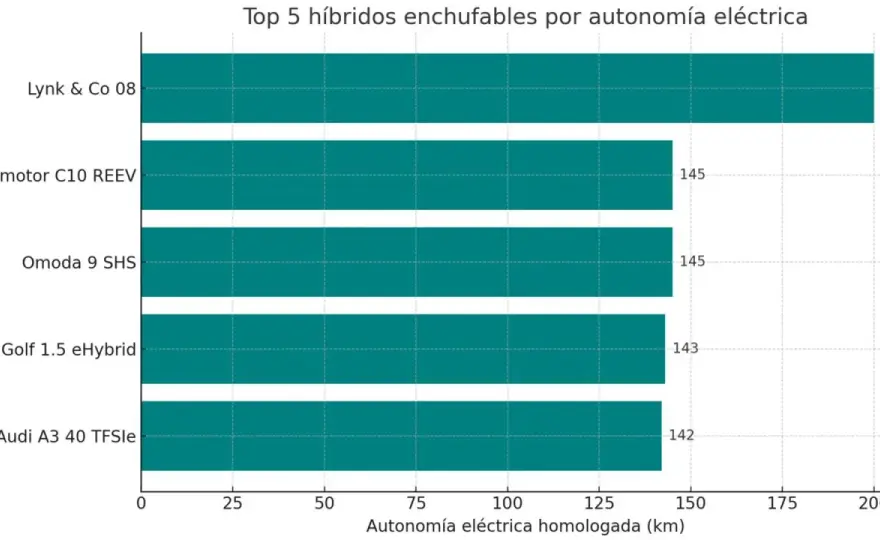 Autonomía Híbrido - ¿Cuántos km eléctricos harás realmente?
