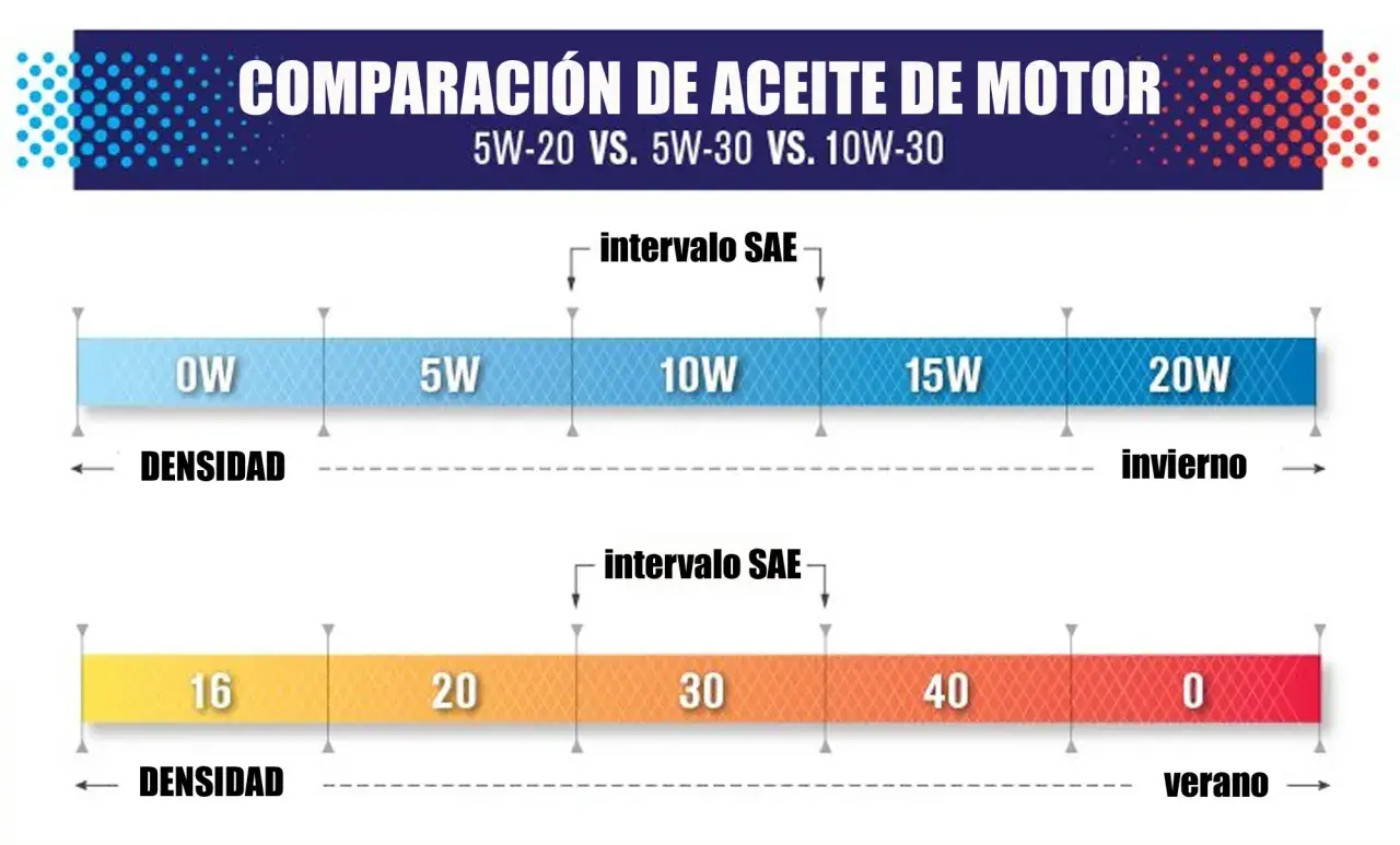 Comparación de tipos de viscosidad de aceite de motor: 0W a 20W para invierno y 16 a 0 para verano.