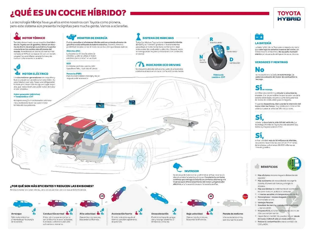 Cómo conducir un coche híbrido: el sistema combina motor térmico y eléctrico para máxima eficiencia.