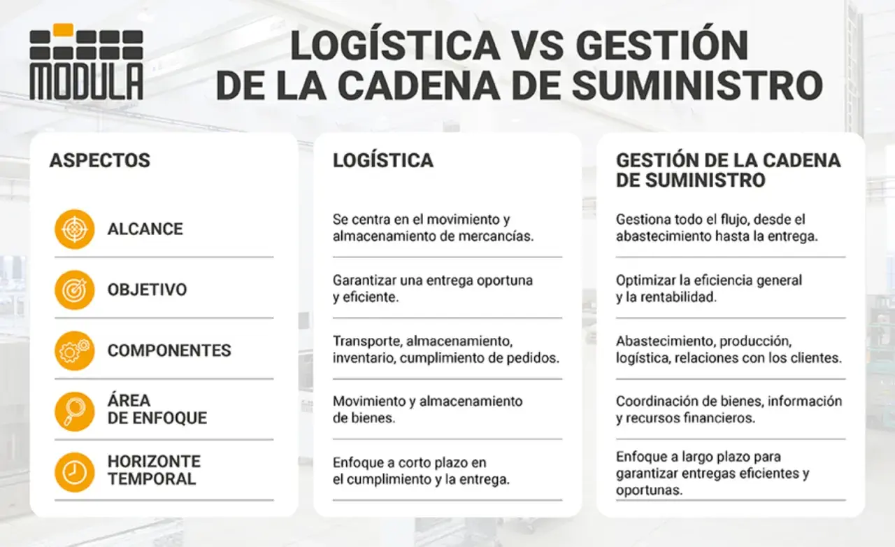 Infografía compara logística y gestión de la cadena de suministro, esencial para la cadena de distribución coche.