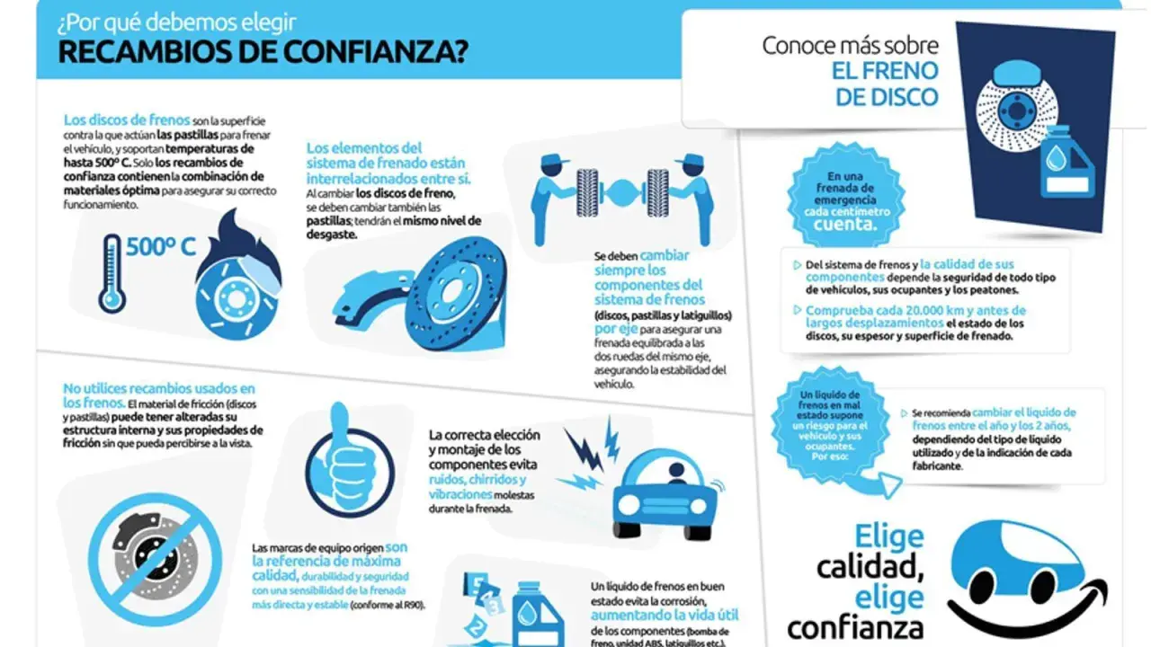 Los frenos son un dispositivo de seguridad activa. La imagen muestra componentes del sistema de frenos de disco, su importancia y mantenimiento.