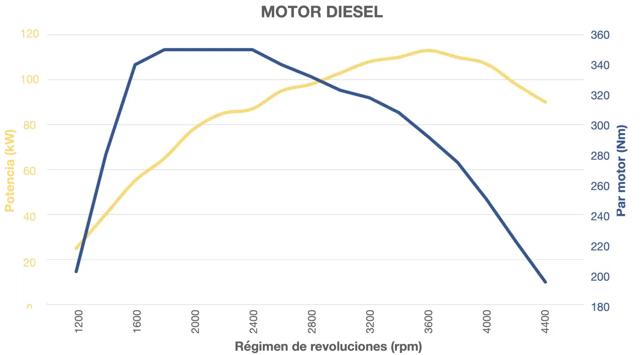 Gráfico de motor diésel: la línea azul muestra la potencia (kW) y la línea amarilla el par motor (Nm) en función de las revoluciones.