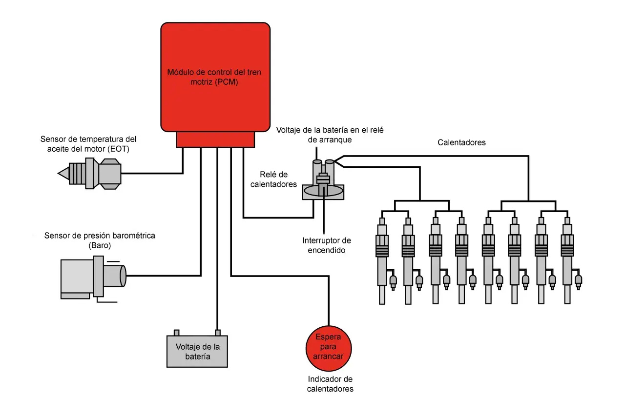 Diagrama del sistema de calentadores de un Renault Megane 2, mostrando el módulo de control, sensores y relé de calentadores.