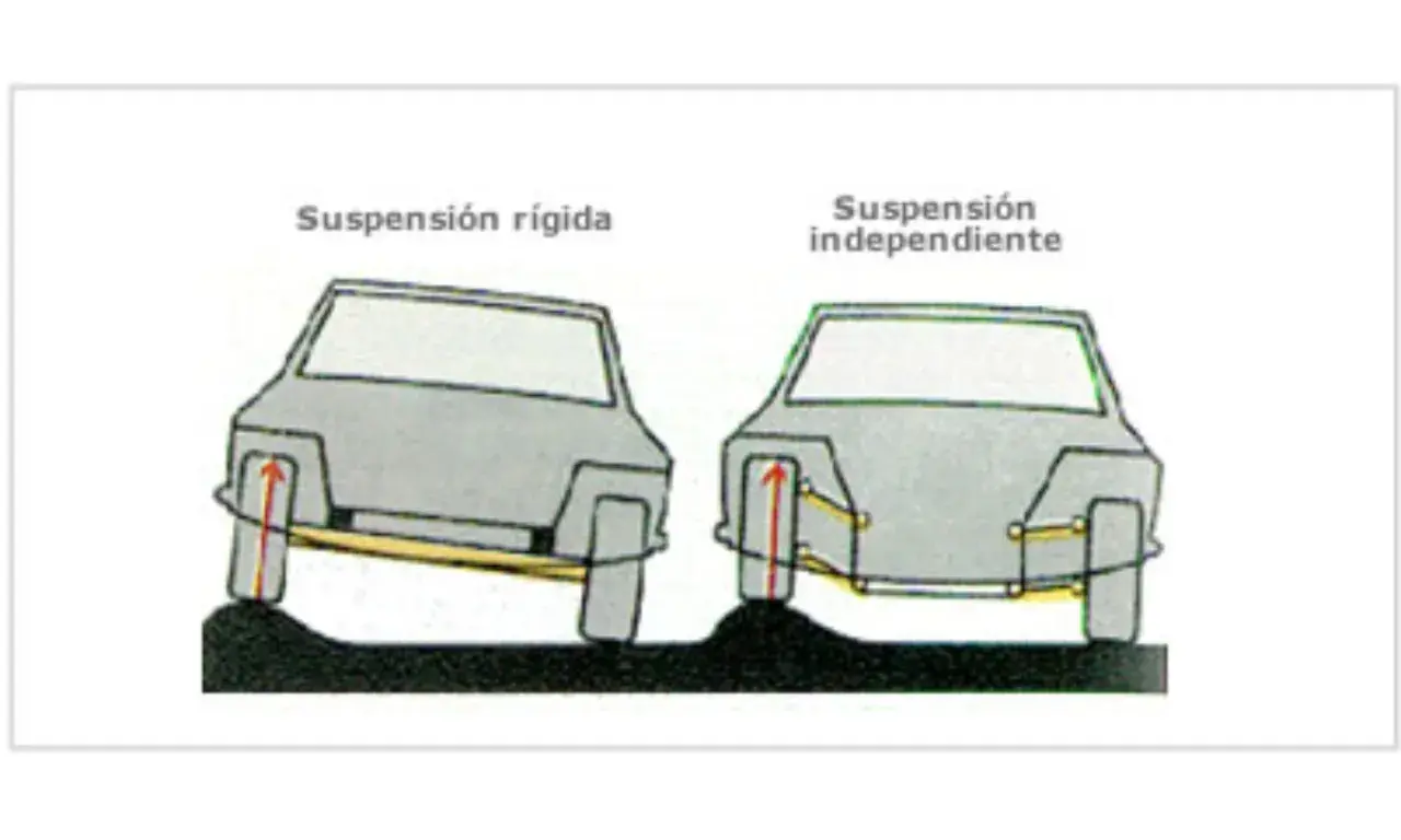 Comparación de tipos de suspensión: rígida vs. independiente. La suspensión rígida muestra un eje conectado, mientras que la independiente tiene brazos separados.