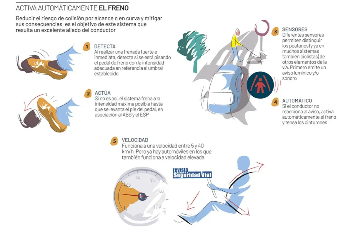 Ilustración explica cómo funciona el frenado automático en caso de emergencia: detecta, actúa, usa sensores y velocidad para frenar.