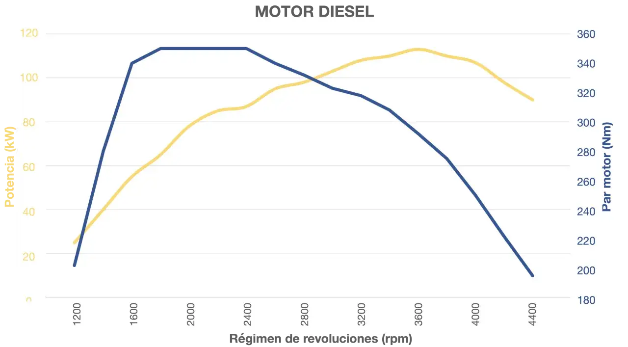 Gráfico de un motor diésel que muestra la potencia y par motor en función de las revoluciones. La potencia (azul) sube y luego baja, mientras el par (amarillo) sube y se mantiene.