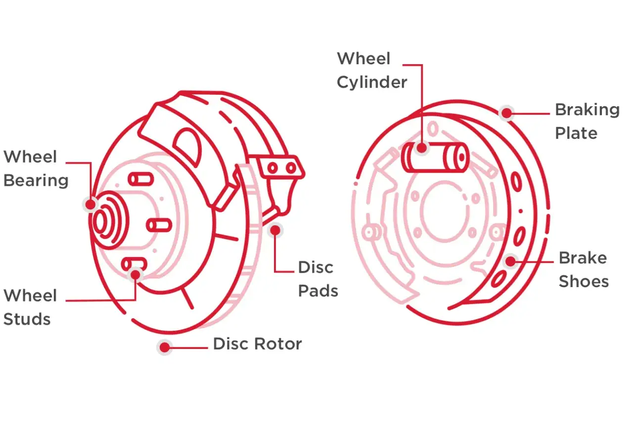 Diagrama de las partes del freno de disco: rotor, pastillas, pinza, tambor, zapatas y cilindro de rueda.