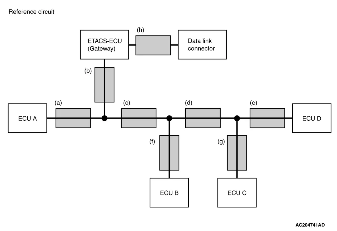 Diagrama de circuito de referencia con ECUs A, B, C, D, ETACS-ECU y conector de enlace de datos. Podría ser útil para diagnosticar un mitsubishi dtc u1101.