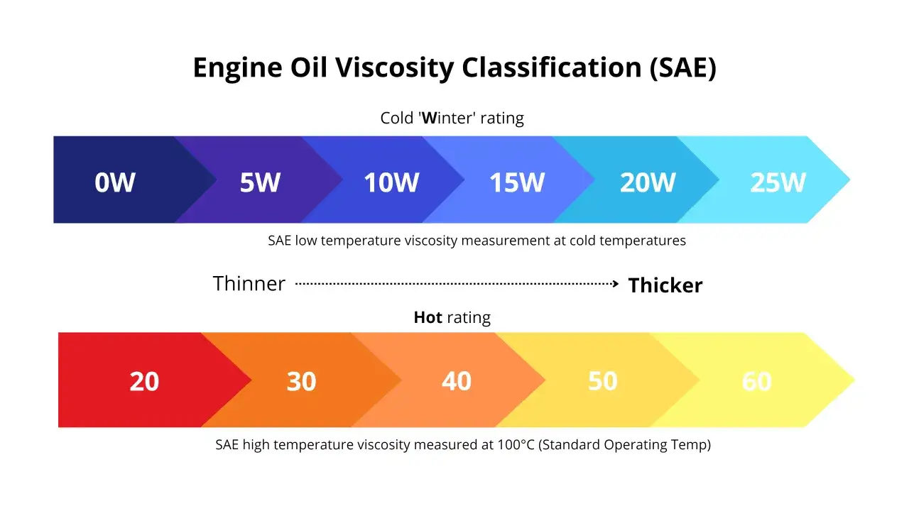 Clasificación de la densidad del aceite motor SAE: rangos de invierno (0W-25W) y verano (20-60), indicando viscosidad a bajas y altas temperaturas.