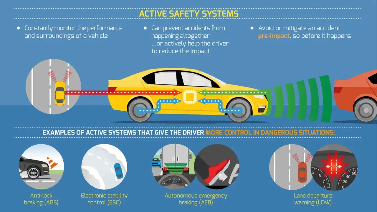 Sistemas de seguridad activa: los frenos son un dispositivo de seguridad activa. Incluye ABS, ESC, frenado de emergencia y advertencia de salida de carril.