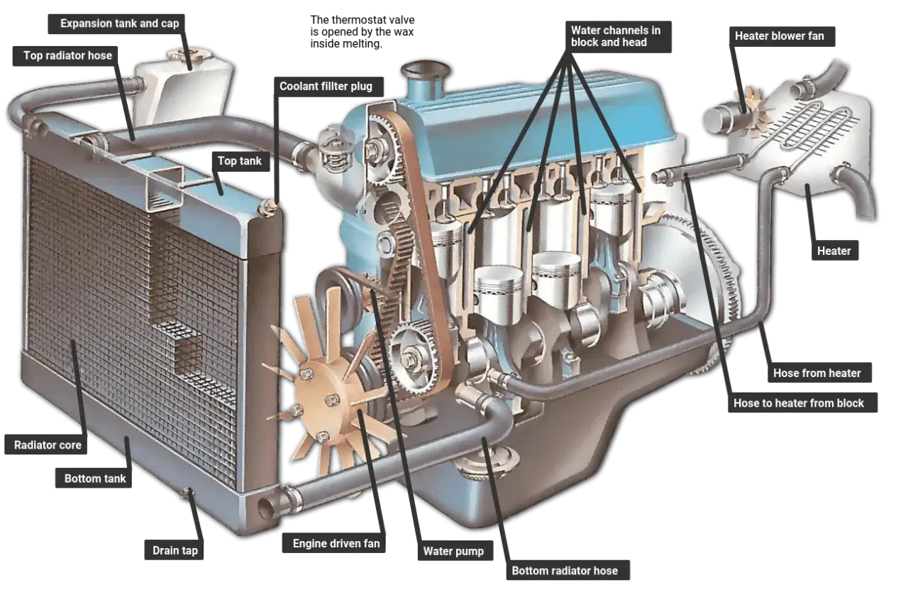 Diagrama del sistema de refrigeración del motor, mostrando radiador, bomba de agua, mangueras y canales de refrigeración en el bloque.