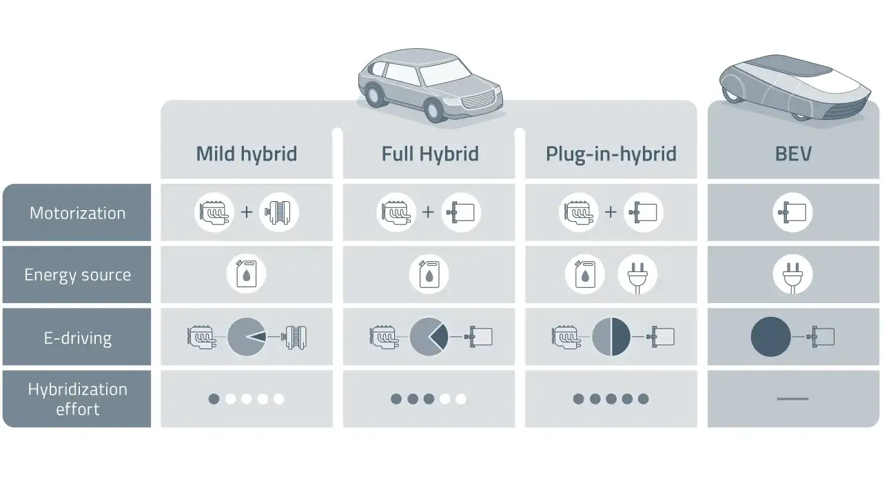 Comparativa de motorizaci&oacute;n, fuente de energ&iacute;a y conducci&oacute;n el&eacute;ctrica. Los mild hybrid presentan problemas de eficiencia frente a otras opciones.