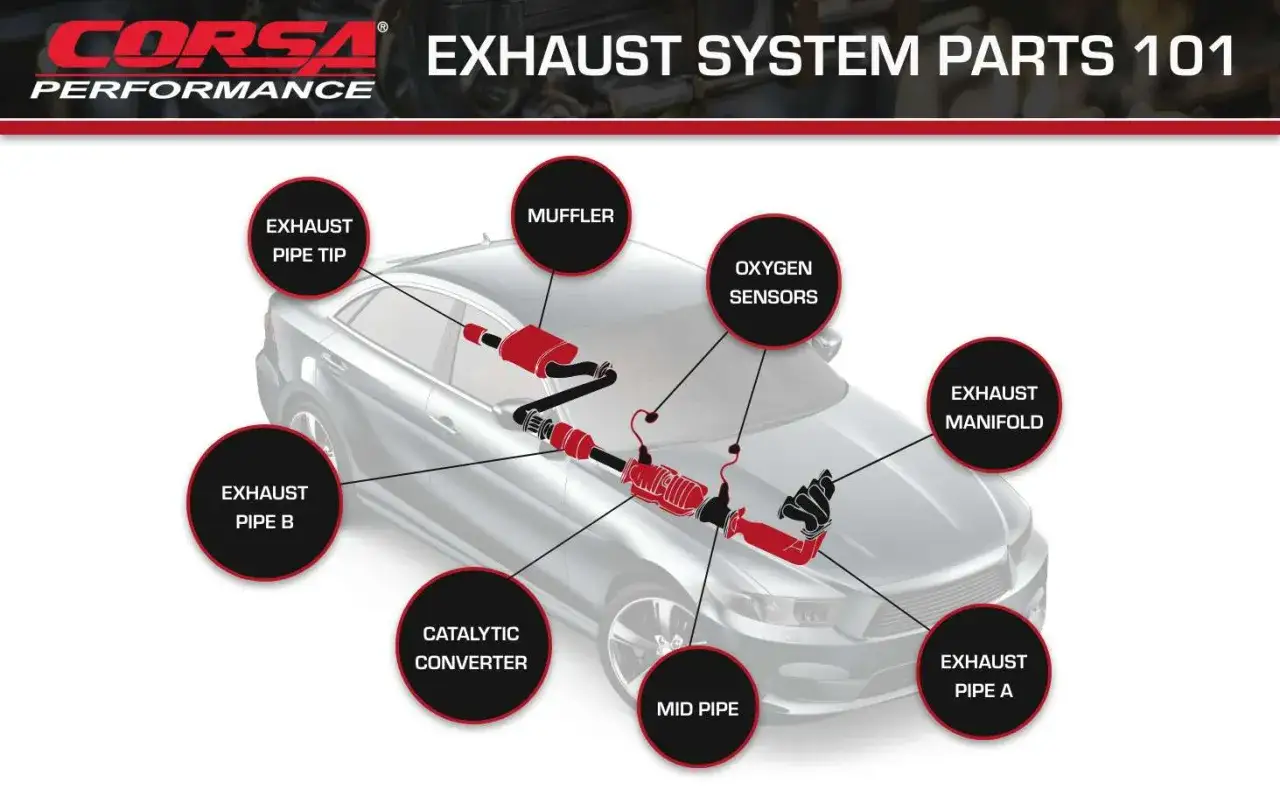 Diagrama de las partes del tubo de escape de un coche: colector, convertidor catalítico, silenciador, sensores de oxígeno y tubos.